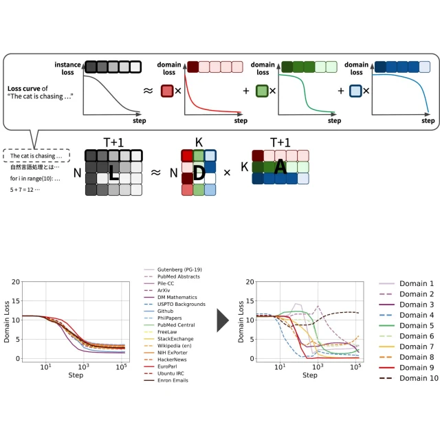 Bottom-Up Interpretability of Pretraining Dynamics via Loss Curve Decomposition